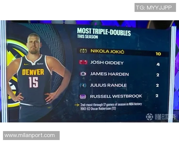 约基奇开季两场均三双追平历史传奇成第五人